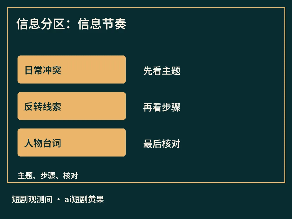 信息分区:信息节奏示意图,标出日常冲突、反转线索、人物台词
