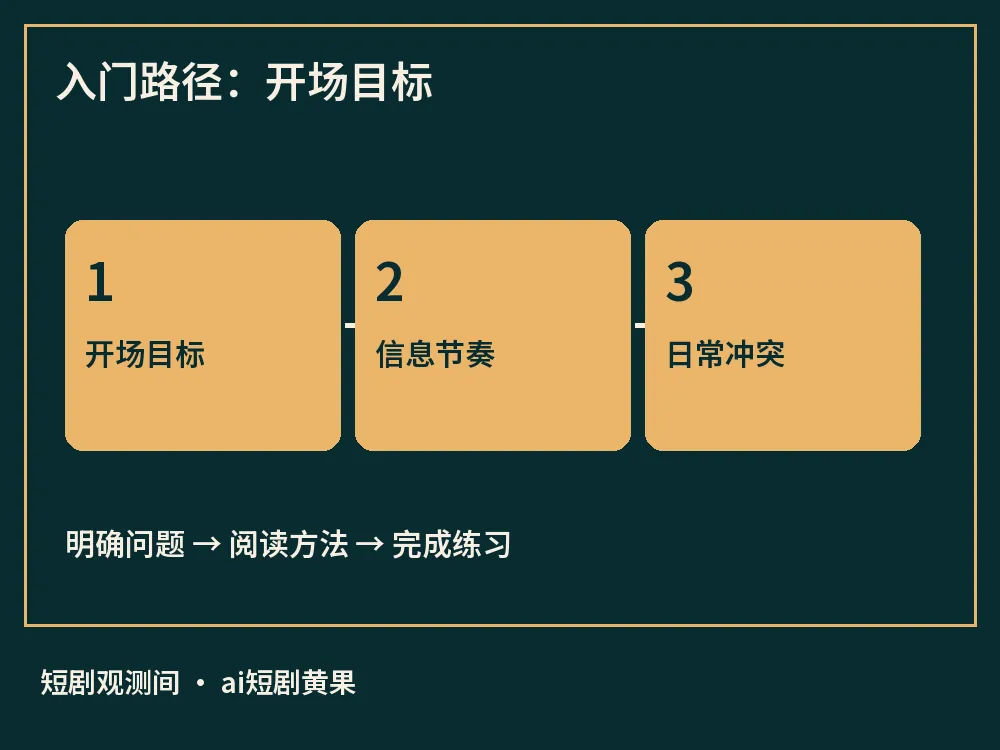 入门路径:开场目标示意图,标出开场目标、信息节奏、日常冲突