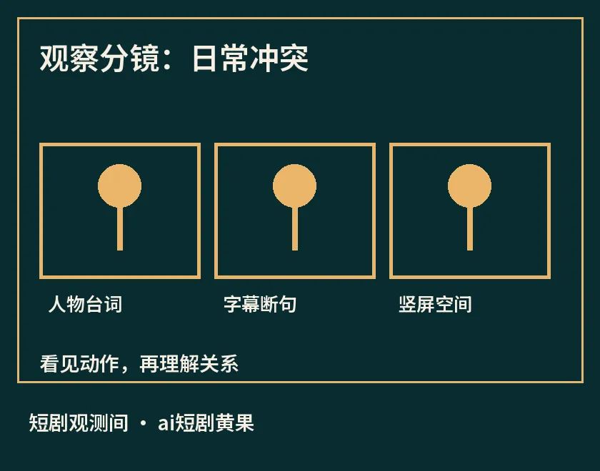 观察分镜:日常冲突示意图,标出人物台词、字幕断句、竖屏空间
